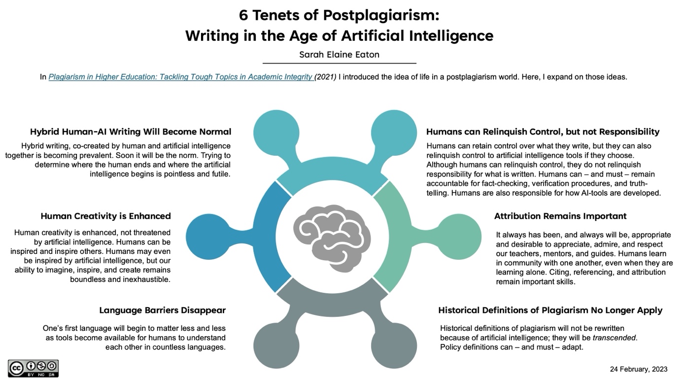 6 Tenets of Postplagiarism: Writing in the Age of Artificial Intelligence by Sarah Elaine Eaton (2023). The six tenets are: Hybrid Human-AI Writing Will Become Normal, Human Creativity is Enhanced, Language Barriers Disappear, Humans can Relinquish Control but not Responsibility, Attribution Remains Important, and Historical Definitions of Plagiarism No Longer Apply.