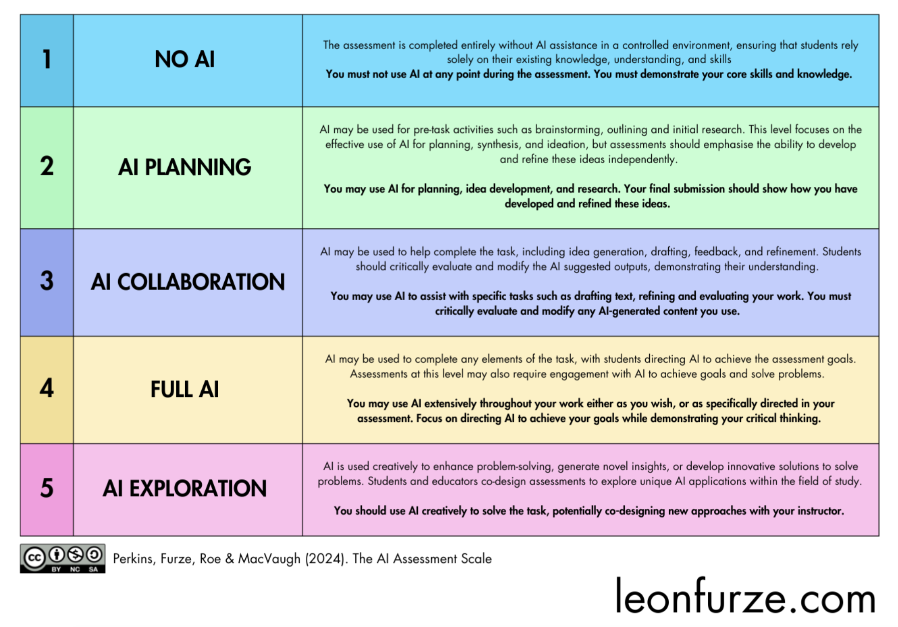 The AI Assessment Scale by Perkins, Furze, Roe and MacVaugh (2024), showing 5 levels: 1. No AI, 2. AI Planning, 3. AI Collaboration, 4. Full AI, 5. AI Exploration — each with descriptions and student-facing guidance.