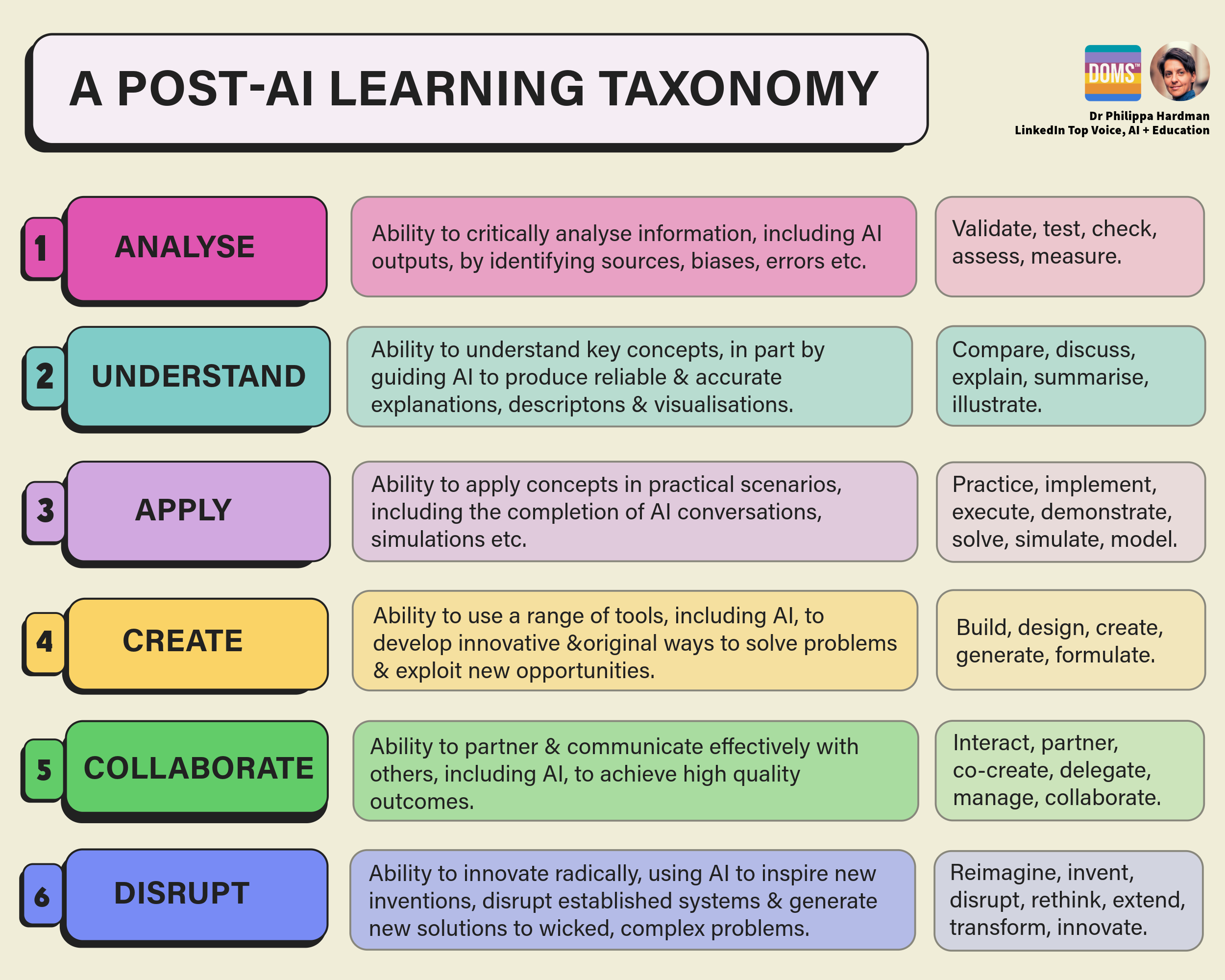 A Post-AI Learning Taxonomy by Dr Philippa Hardman, showing 6 levels: 1. Analyse, 2. Understand, 3. Apply, 4. Create, 5. Collaborate, 6. Disrupt — focusing on skills AI enhances rather than replaces.