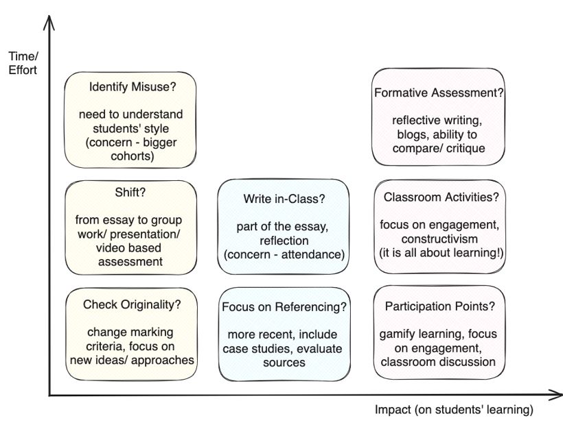 Time versus Impact chart by Virmani and Lau showing various assessment modification strategies plotted on axes of Time/Effort (vertical) and Impact on students' learning (horizontal). The ideal zone is high impact, lower time.